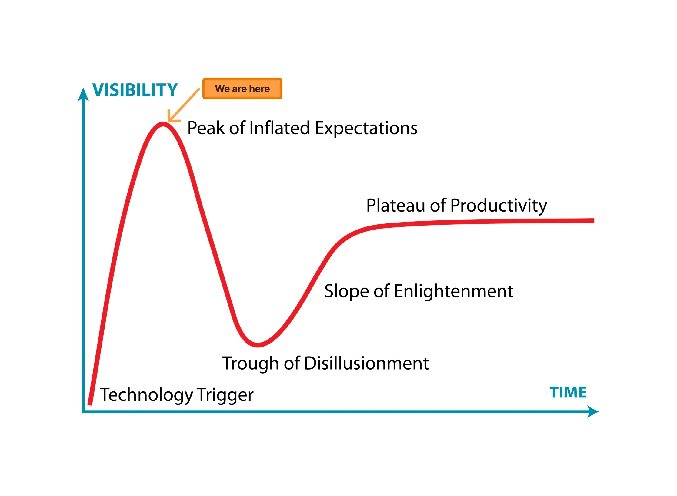 AI Gartner Hype Cycle