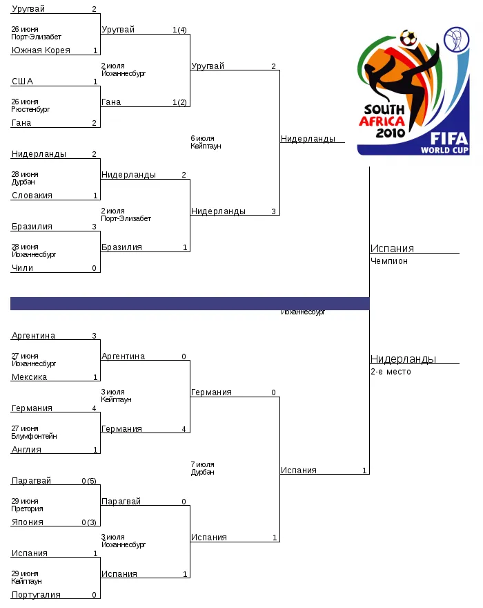 Drupal Bracket: Creating Tournament Brackets