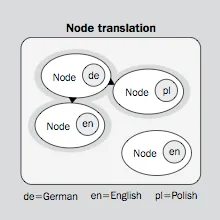 Drupal Pathauto i18n node translation